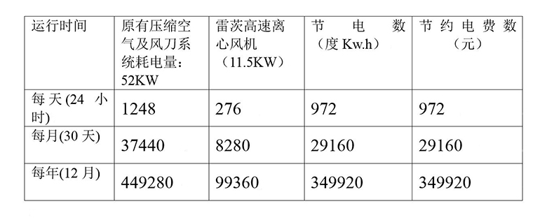 使用高速離心風(fēng)機(jī)的節(jié)能效果對比